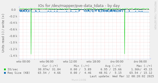 IOs for /dev/mapper/pve-data_tdata