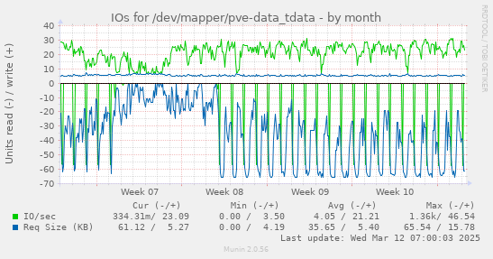 IOs for /dev/mapper/pve-data_tdata