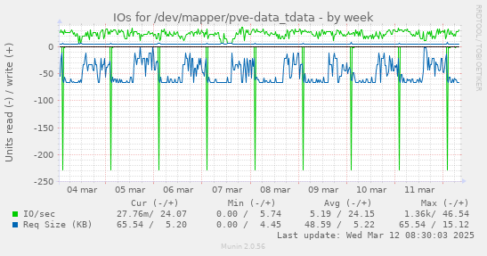 IOs for /dev/mapper/pve-data_tdata