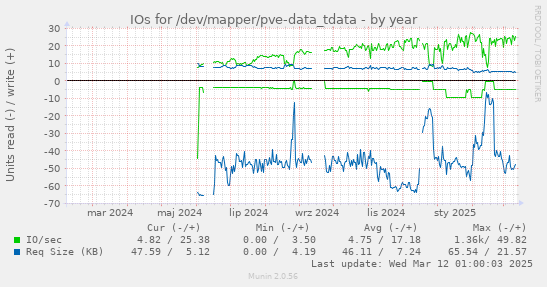 IOs for /dev/mapper/pve-data_tdata