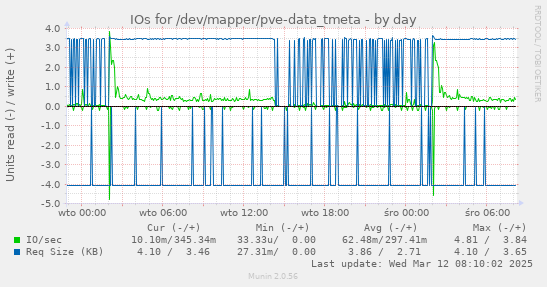 IOs for /dev/mapper/pve-data_tmeta