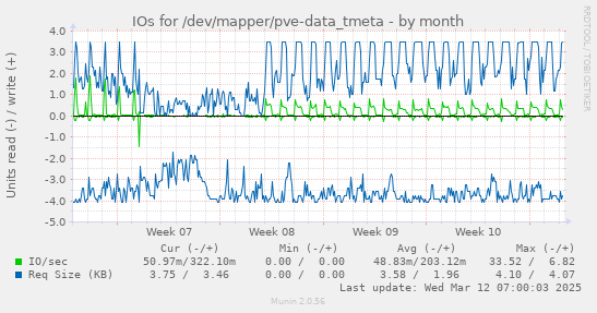 IOs for /dev/mapper/pve-data_tmeta