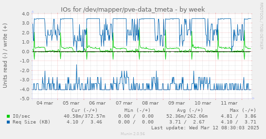 IOs for /dev/mapper/pve-data_tmeta