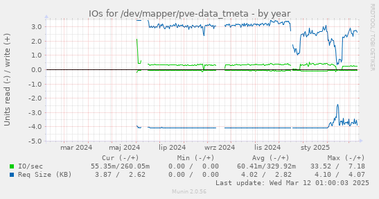 IOs for /dev/mapper/pve-data_tmeta