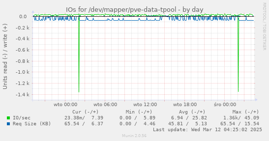 IOs for /dev/mapper/pve-data-tpool