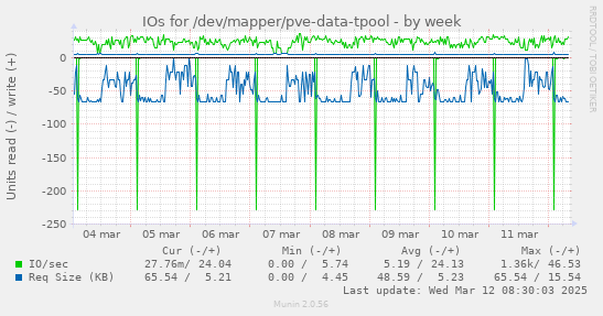 IOs for /dev/mapper/pve-data-tpool