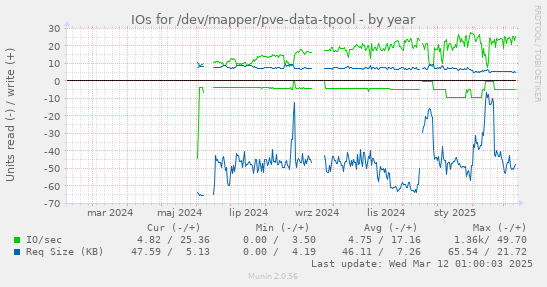 IOs for /dev/mapper/pve-data-tpool