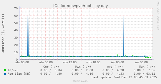 IOs for /dev/pve/root