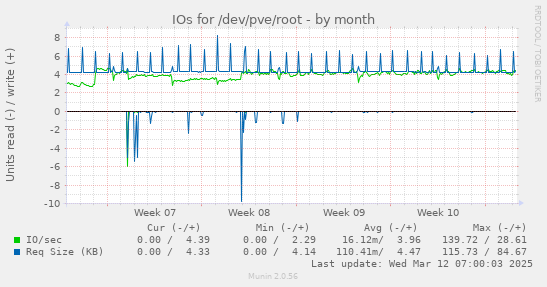 IOs for /dev/pve/root