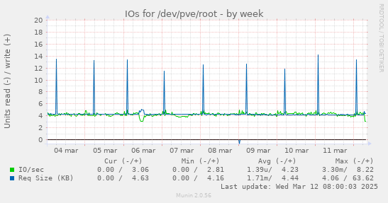 IOs for /dev/pve/root