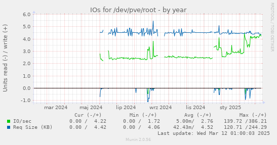 IOs for /dev/pve/root