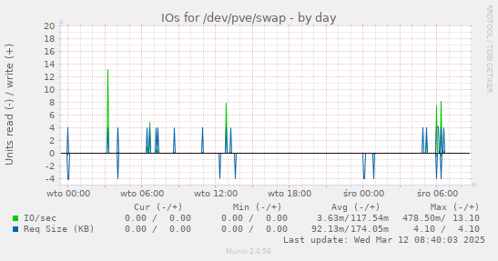 IOs for /dev/pve/swap