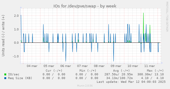 IOs for /dev/pve/swap