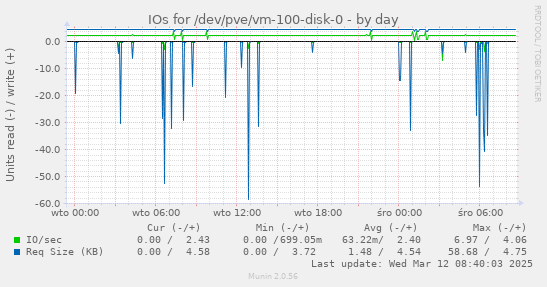 IOs for /dev/pve/vm-100-disk-0