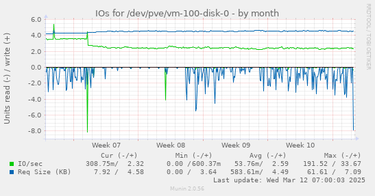 IOs for /dev/pve/vm-100-disk-0