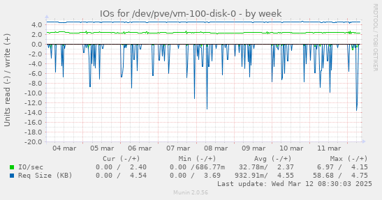 IOs for /dev/pve/vm-100-disk-0