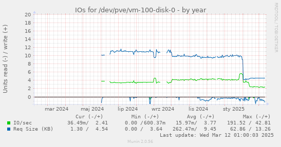 IOs for /dev/pve/vm-100-disk-0