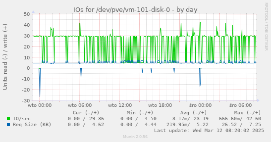 IOs for /dev/pve/vm-101-disk-0