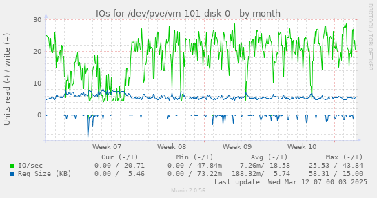 IOs for /dev/pve/vm-101-disk-0