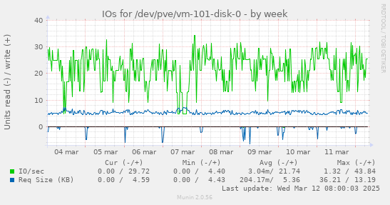 IOs for /dev/pve/vm-101-disk-0