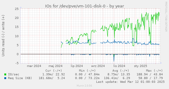 IOs for /dev/pve/vm-101-disk-0