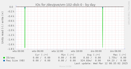 IOs for /dev/pve/vm-102-disk-0