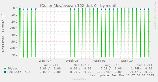 IOs for /dev/pve/vm-102-disk-0