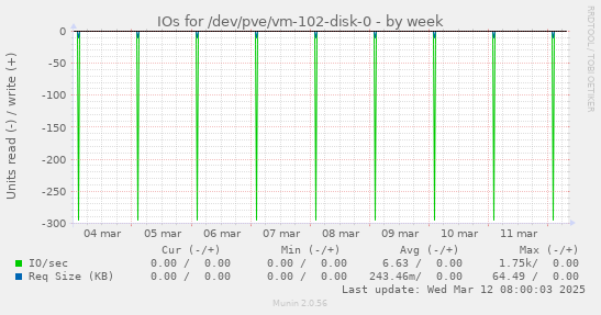 IOs for /dev/pve/vm-102-disk-0