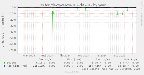 IOs for /dev/pve/vm-102-disk-0