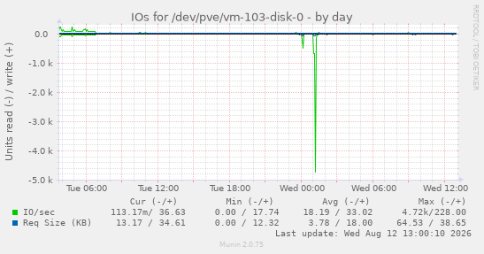 IOs for /dev/pve/vm-103-disk-0