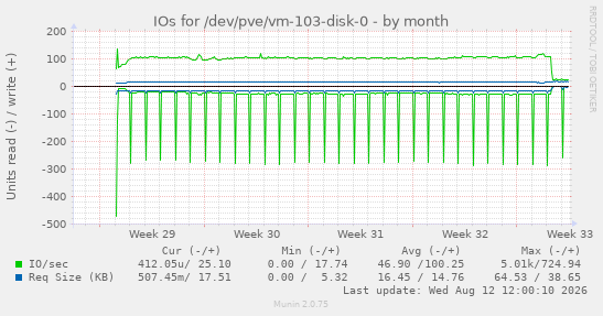 IOs for /dev/pve/vm-103-disk-0
