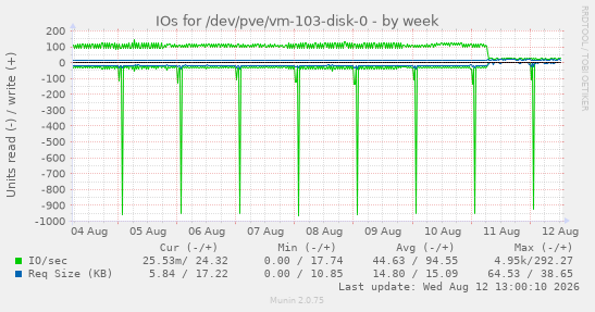 IOs for /dev/pve/vm-103-disk-0
