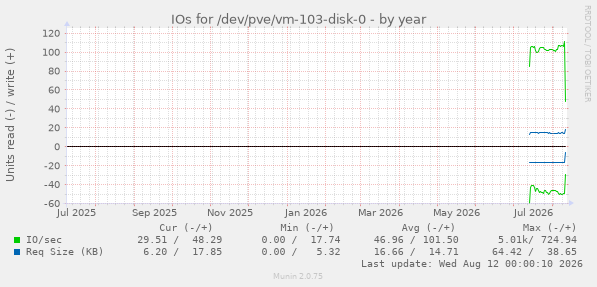 IOs for /dev/pve/vm-103-disk-0