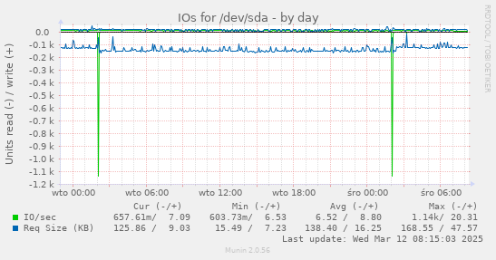 IOs for /dev/sda