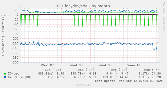 IOs for /dev/sda