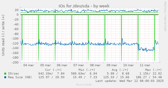 IOs for /dev/sda