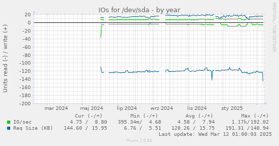 IOs for /dev/sda