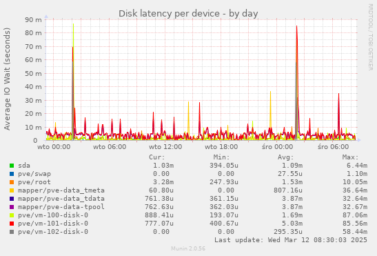 Disk latency per device