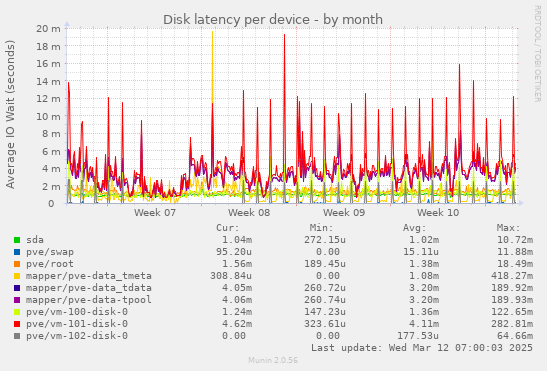 Disk latency per device