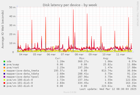 Disk latency per device