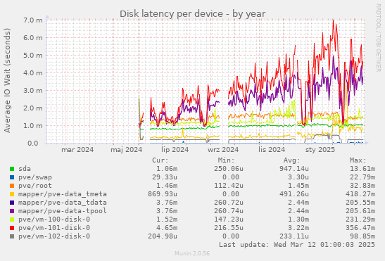 Disk latency per device