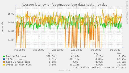 Average latency for /dev/mapper/pve-data_tdata