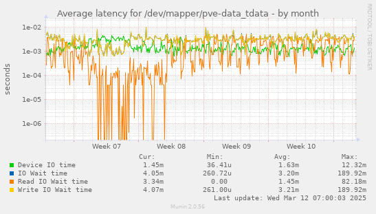 Average latency for /dev/mapper/pve-data_tdata