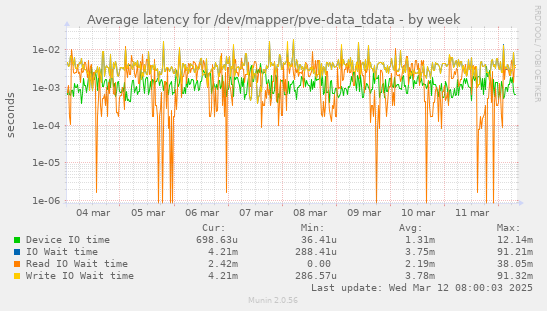 Average latency for /dev/mapper/pve-data_tdata