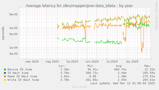 Average latency for /dev/mapper/pve-data_tdata