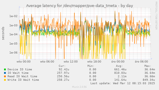 Average latency for /dev/mapper/pve-data_tmeta