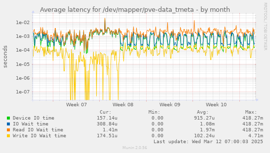 Average latency for /dev/mapper/pve-data_tmeta