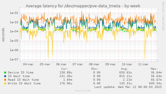 Average latency for /dev/mapper/pve-data_tmeta