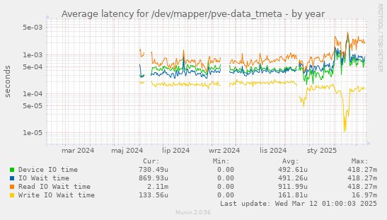 Average latency for /dev/mapper/pve-data_tmeta