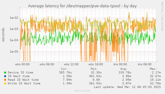 Average latency for /dev/mapper/pve-data-tpool